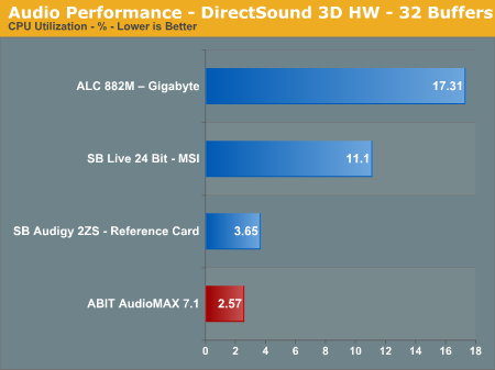 Audio Performance - DirectSound 3D HW - 32 Buffers